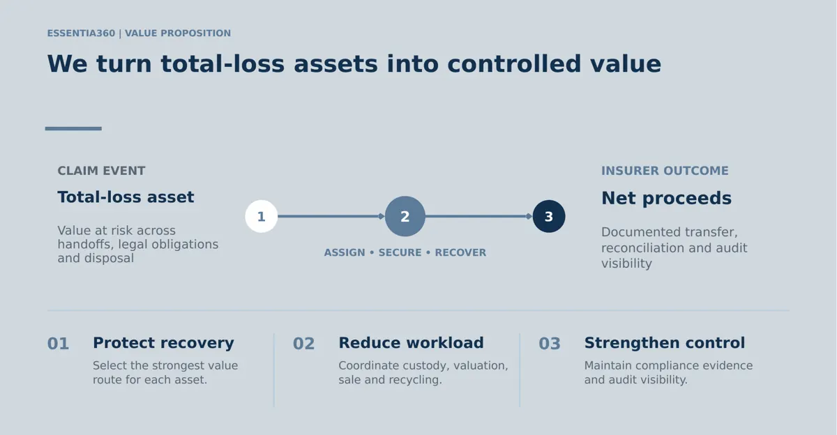Value proposition: a total-loss asset carries value at risk across handoffs, legal obligations and disposal. Essentia360 assigns, secures and recovers it, producing net proceeds with documented transfer, reconciliation and audit visibility. Protect recovery, reduce workload and strengthen control.